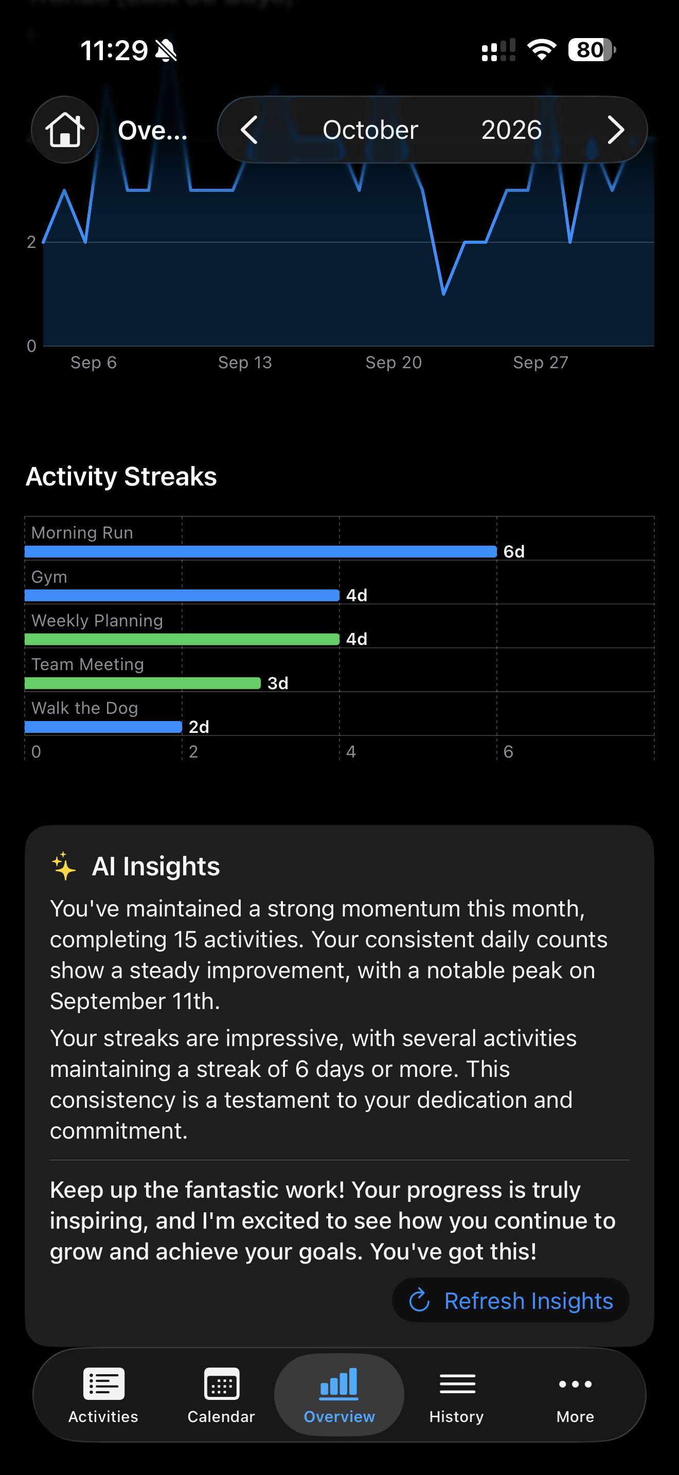 Completion trends, activity streaks, and generated AI insights with a refresh control